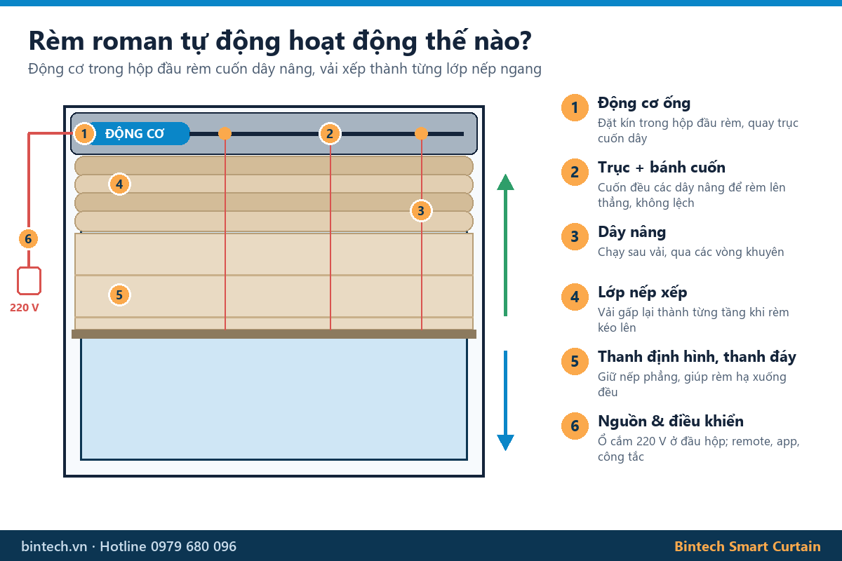 Cấu tạo rèm roman tự động: động cơ ống, trục cuốn dây, dây nâng, lớp nếp xếp, thanh đáy