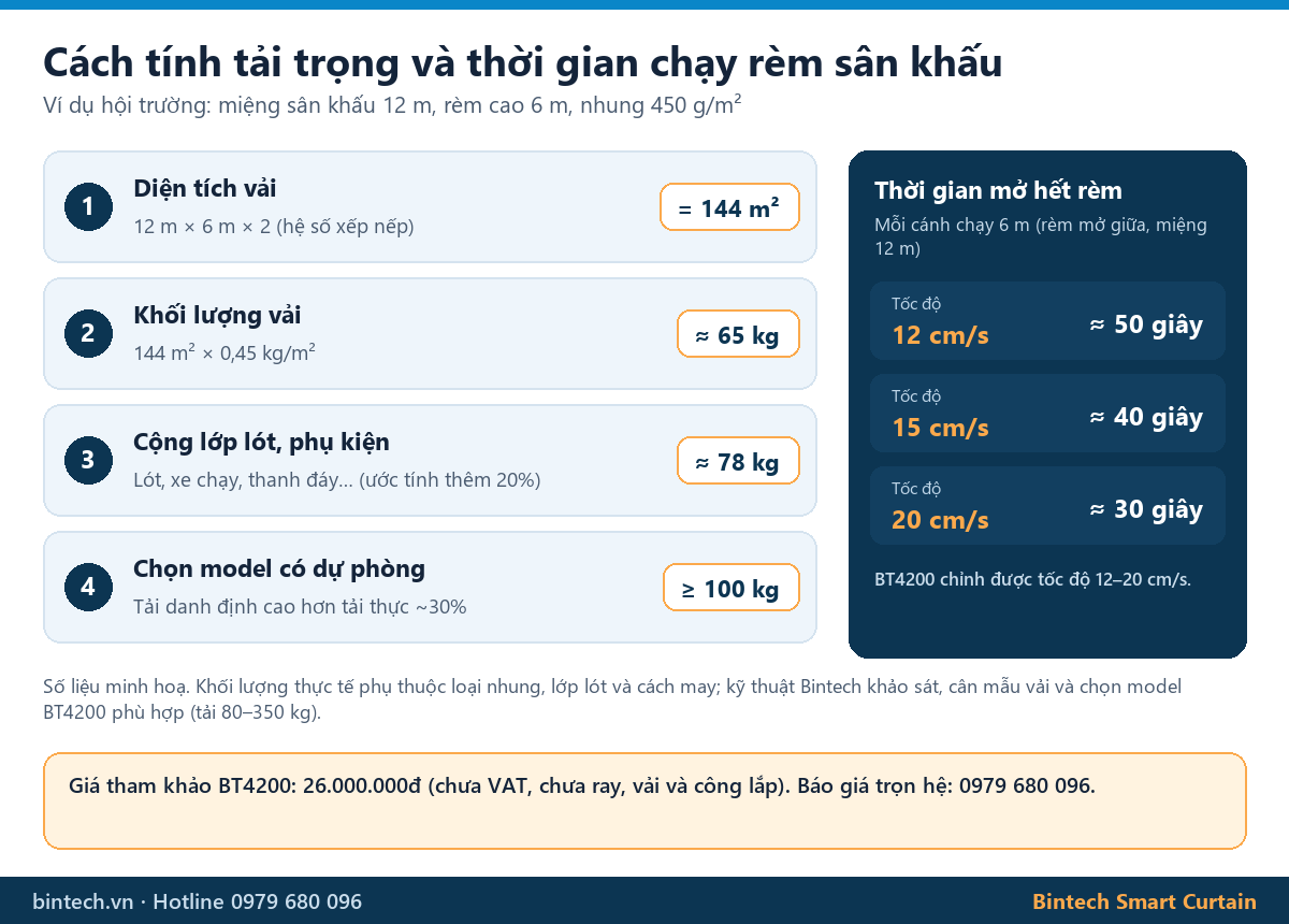 Cách tính tải trọng rèm sân khấu và thời gian mở rèm theo tốc độ động cơ BT4200